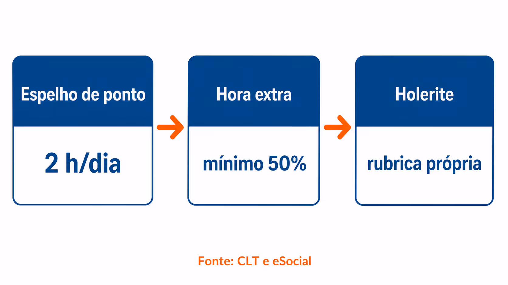 Conciliação entre espelho de ponto, hora extra e holerite