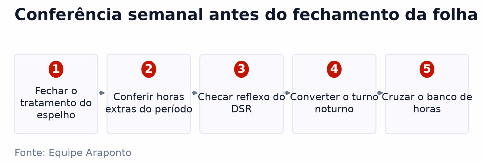Cinco passos da conferência do holerite contra o espelho de ponto