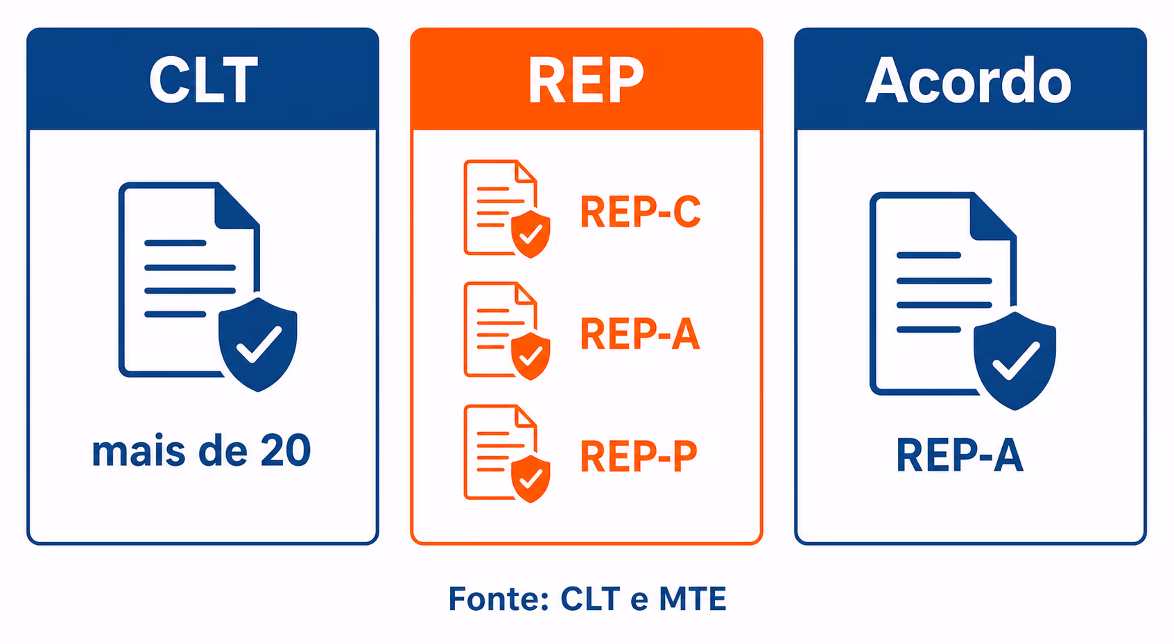 Matriz visual de CLT, tipos de REP e autorização coletiva