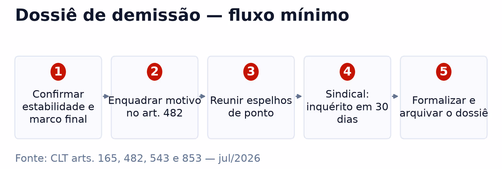 Fluxo em cinco passos do dossiê de demissão de empregado estável