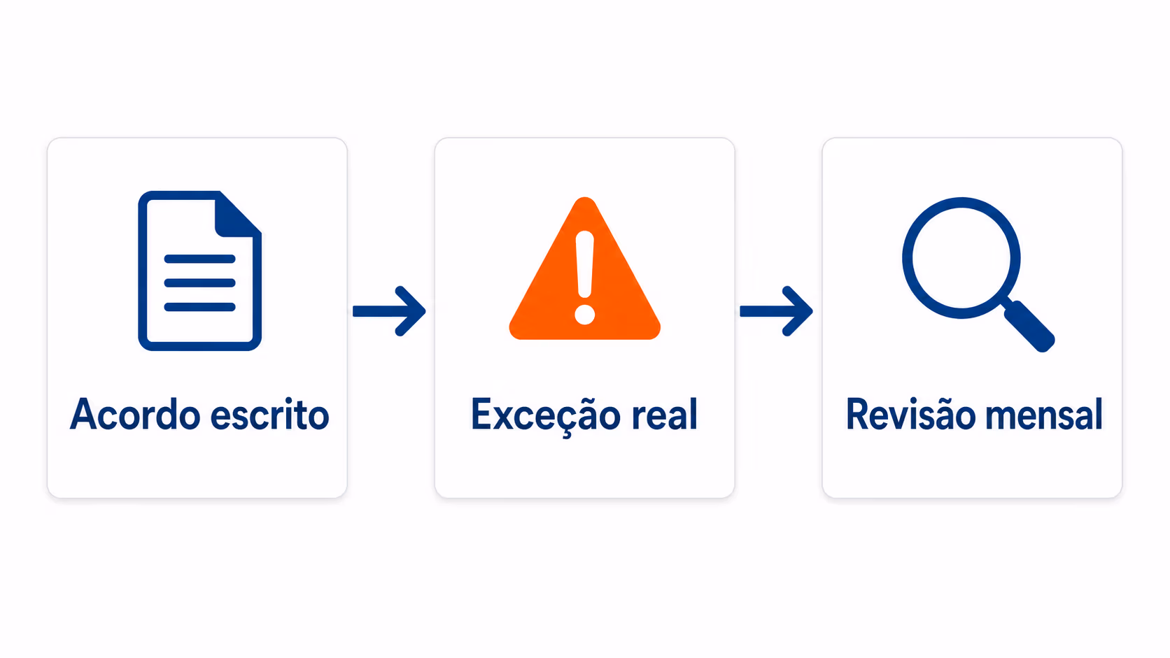 Fluxo para registrar e revisar exceções de jornada