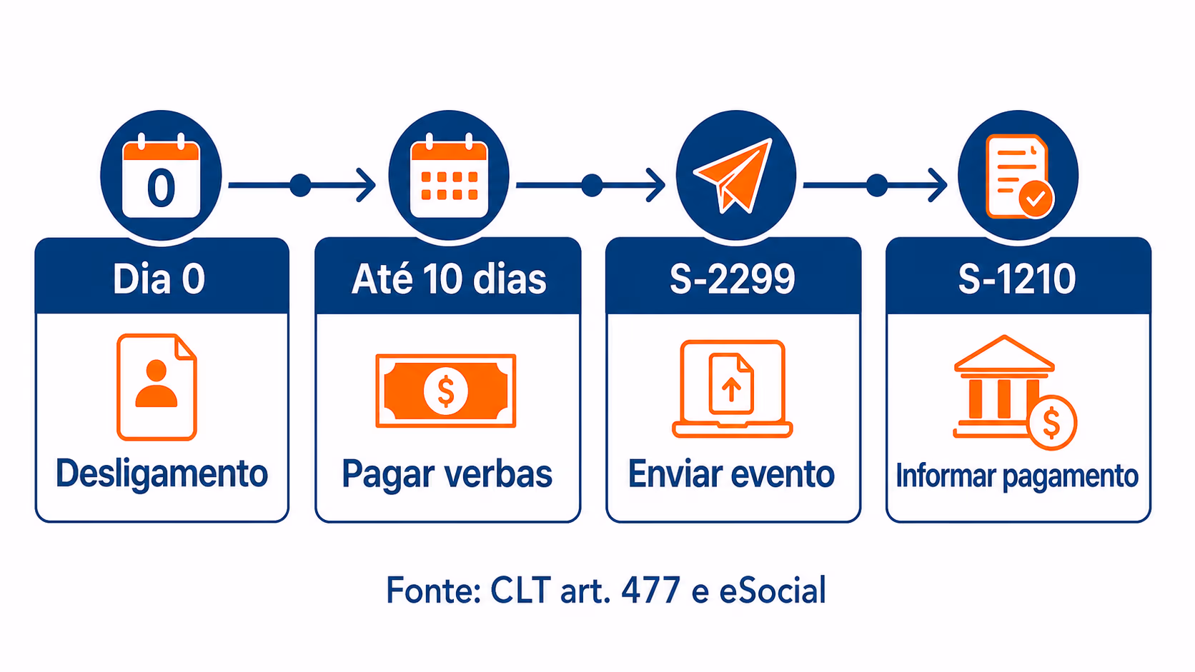 Linha do tempo com prazo de 10 dias da rescisão