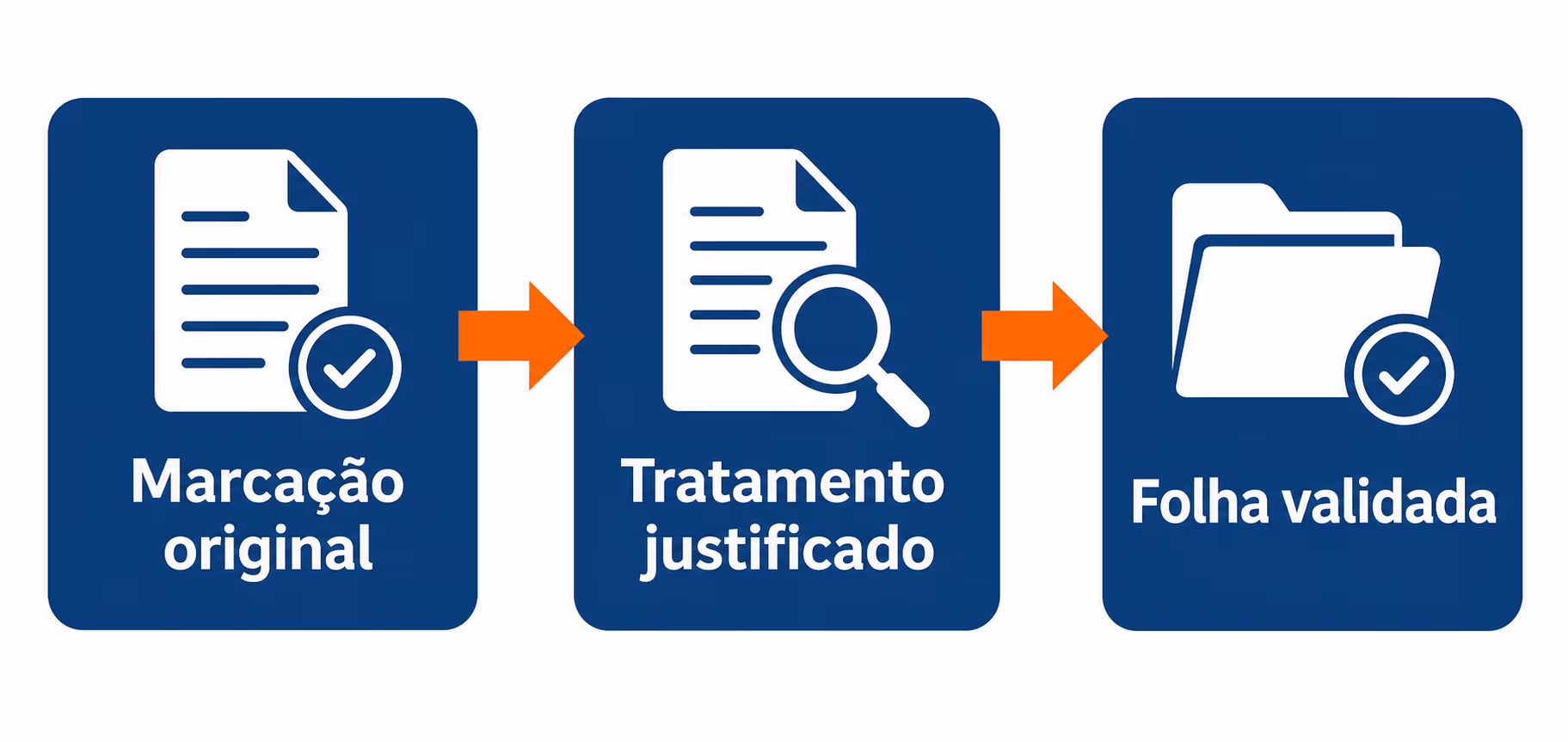Fluxo entre marcação original, tratamento justificado e folha validada