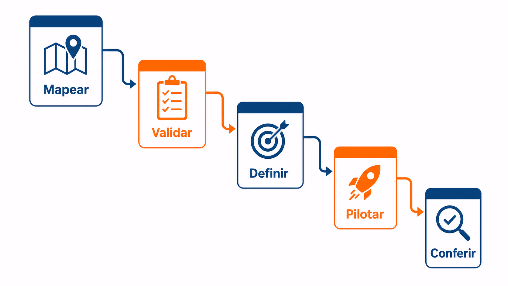 Fluxo em cinco etapas para implantar ponto externo
