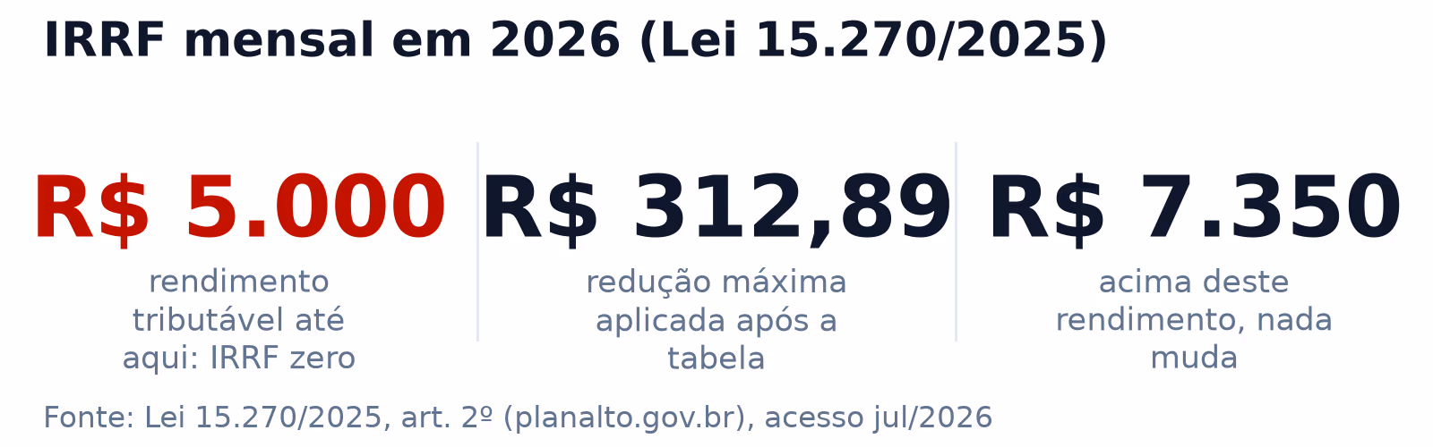 Faixas do IRRF mensal em 2026 com isenção até cinco mil reais