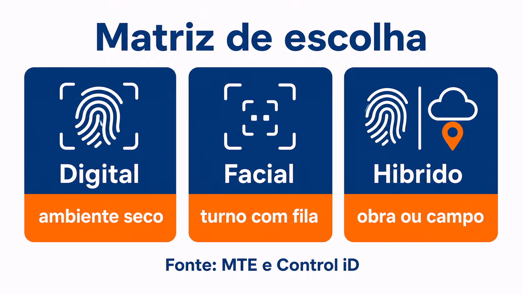Matriz de biometria por ambiente de operação
