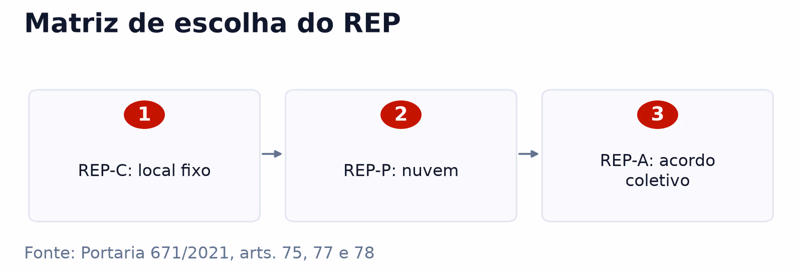 Matriz com REP-C, REP-P e REP-A