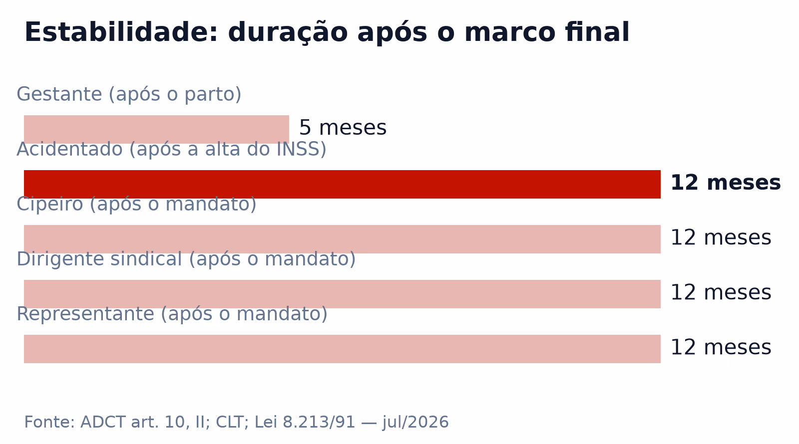 Comparativo dos prazos de estabilidade por tipo de empregado protegido