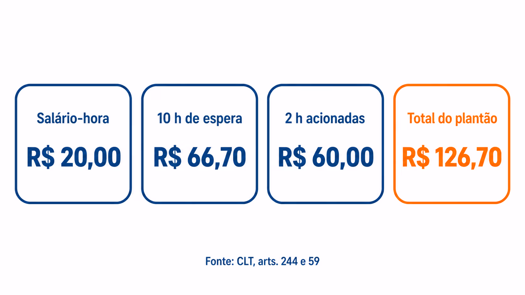 Exemplo de cálculo de um plantão de doze horas com duas horas acionadas