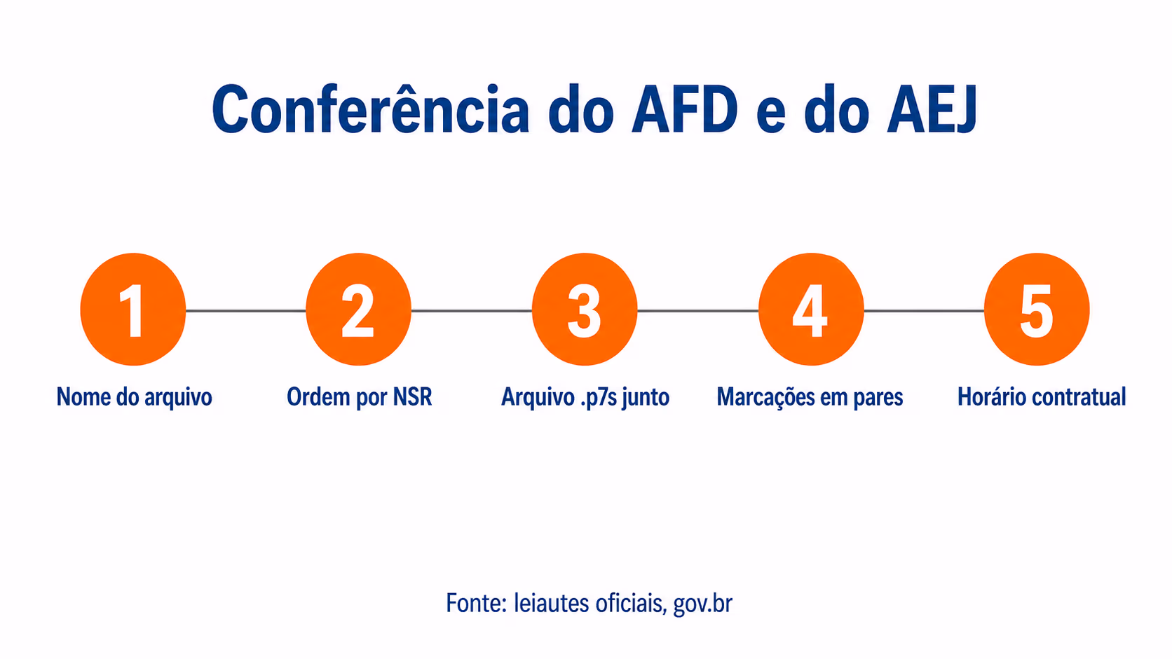 Cinco passos de conferência do AFD e do AEJ antes da fiscalização