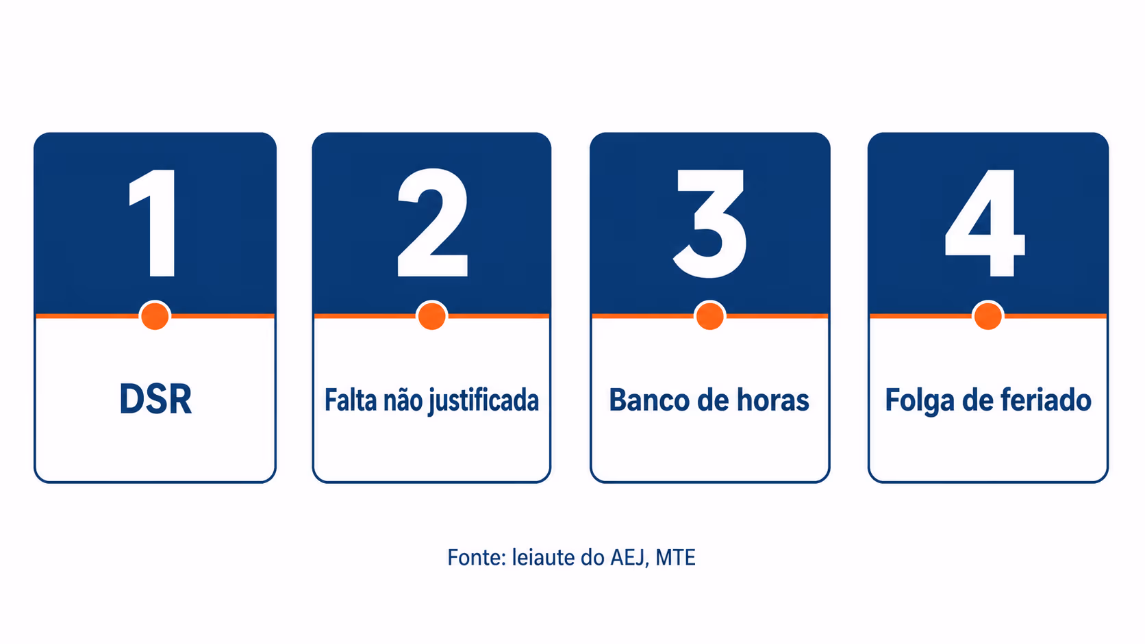 Quatro códigos de ausência aceitos pelo registro 07 do arquivo AEJ