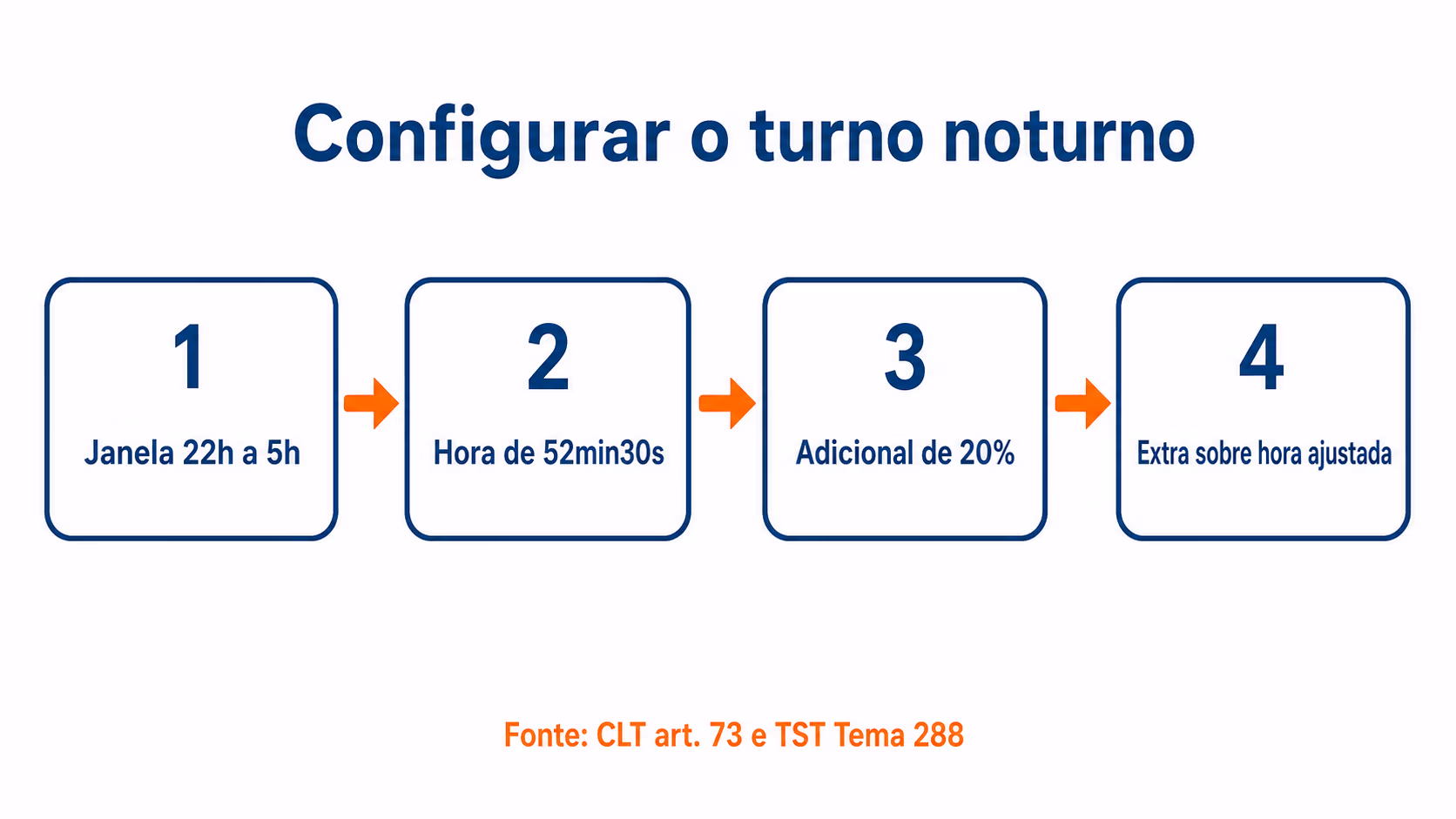 Quatro etapas de configuração do turno noturno no software de ponto
