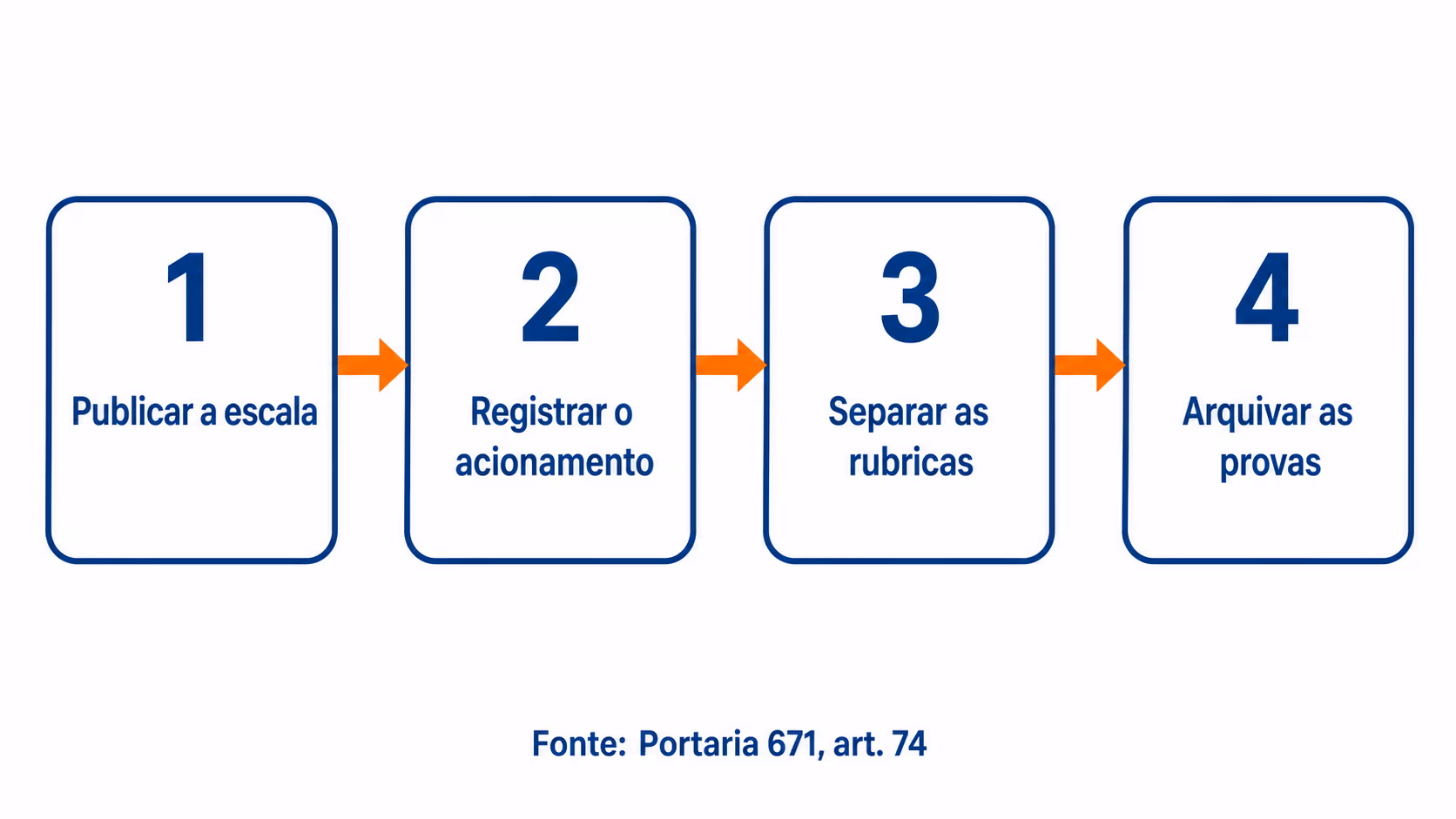 Quatro etapas para documentar a escala de plantão e o acionamento