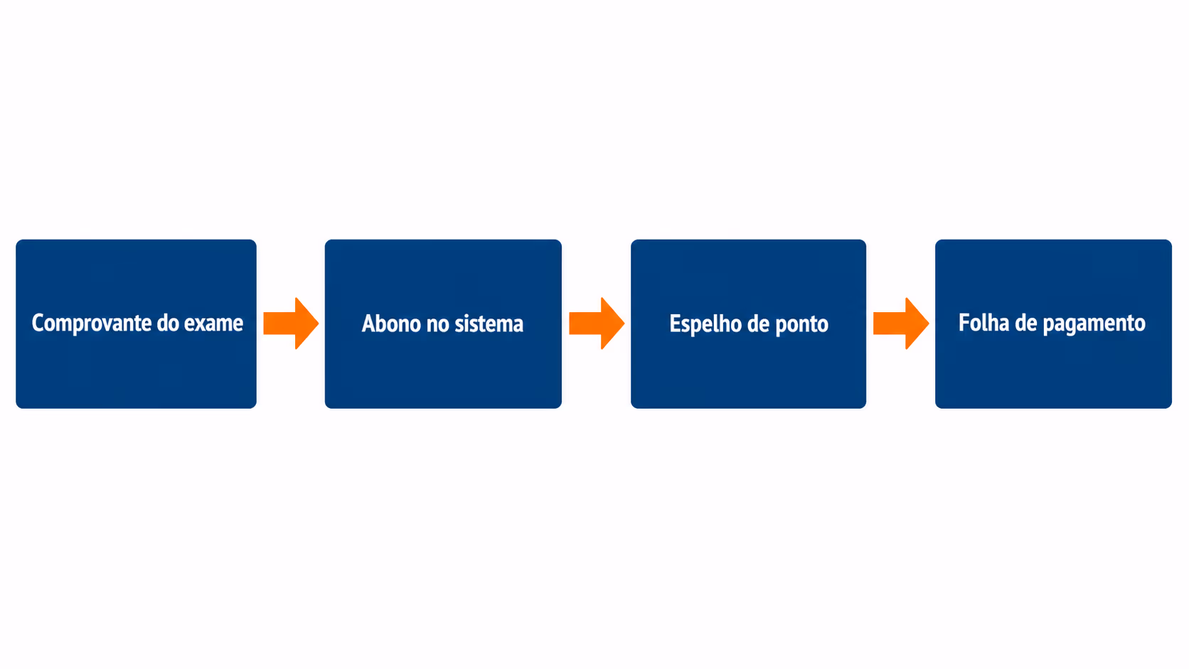 Fluxo do comprovante de exame até a folha de pagamento em quatro etapas