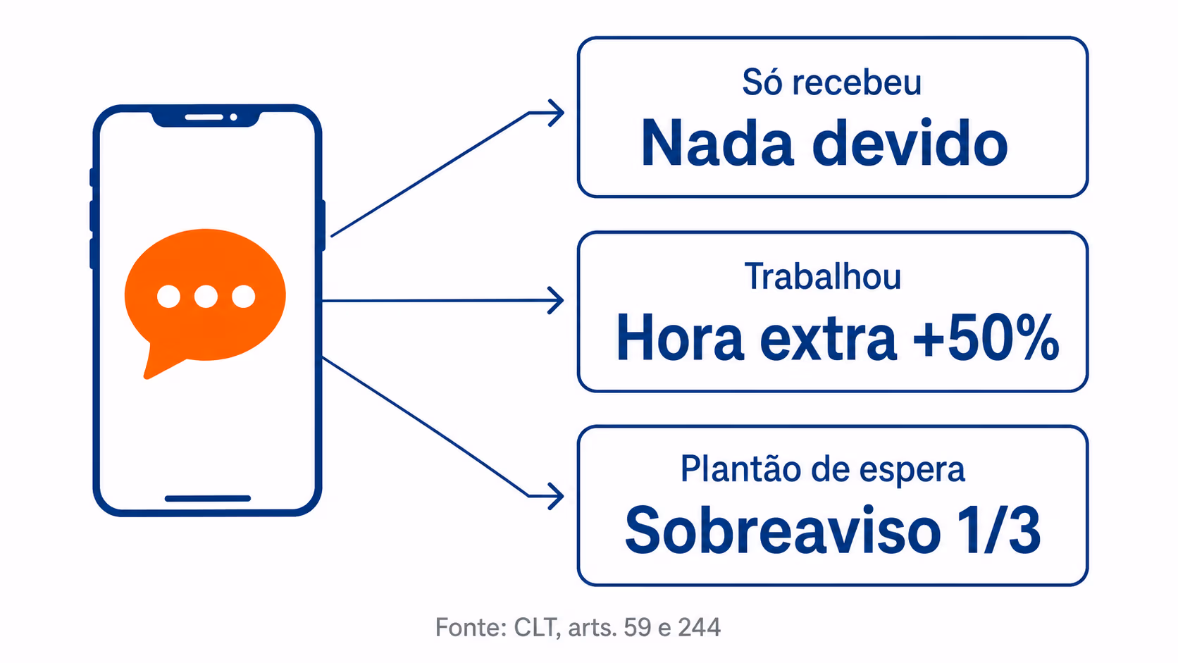 Fluxo de decisão entre nada devido, hora extra e sobreaviso após mensagem noturna