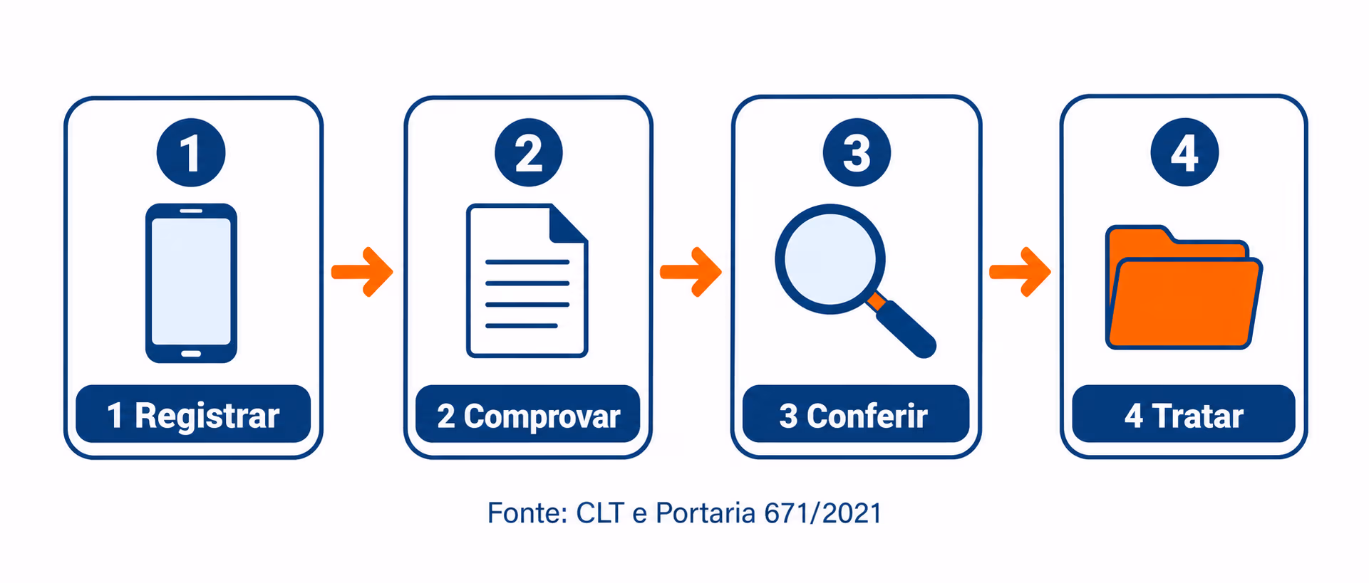 Fluxo de tratamento do intervalo no ponto digital