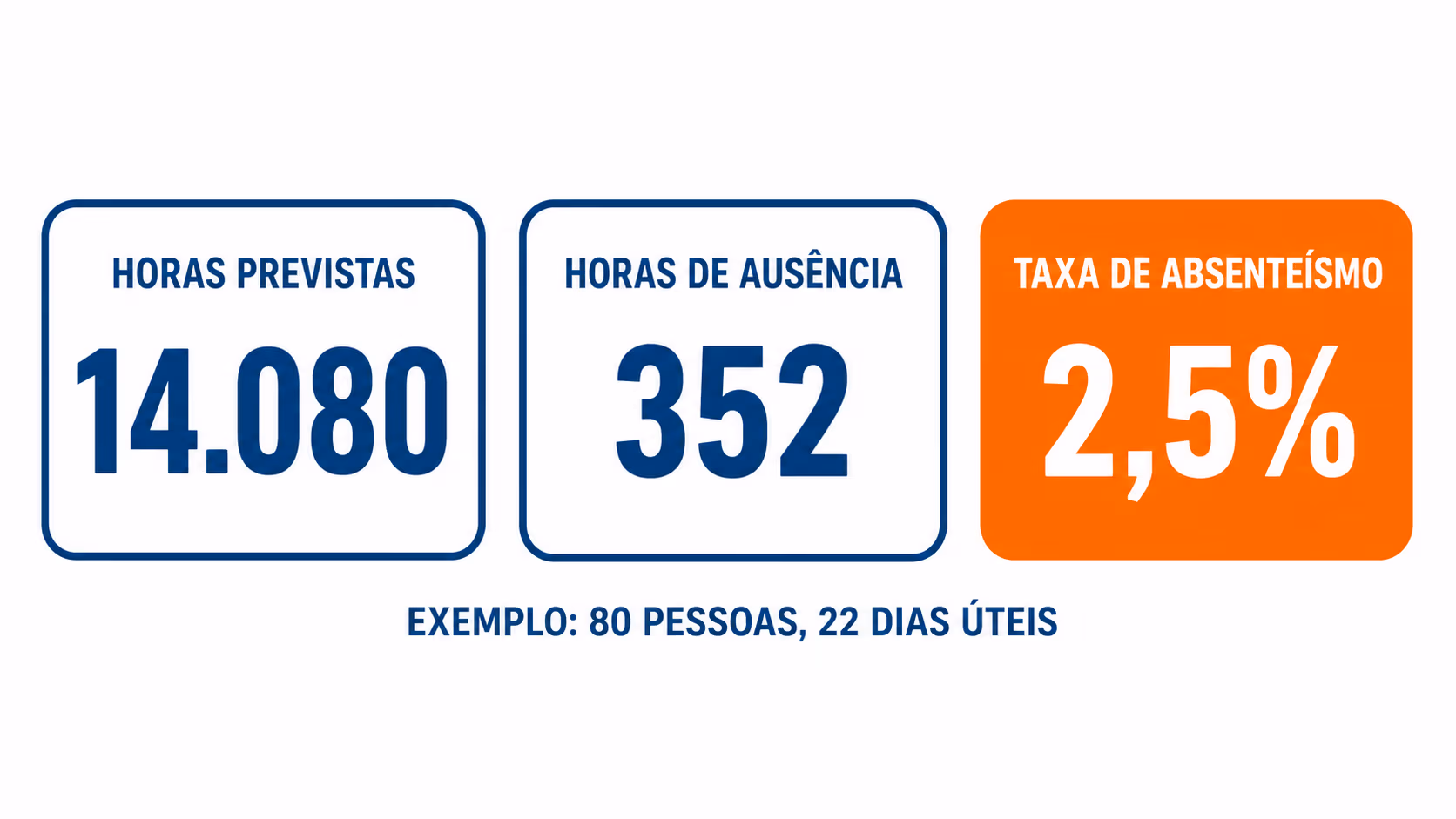 Base de 14.080 horas previstas contra 352 horas de ausência no mês, taxa de 2,5%