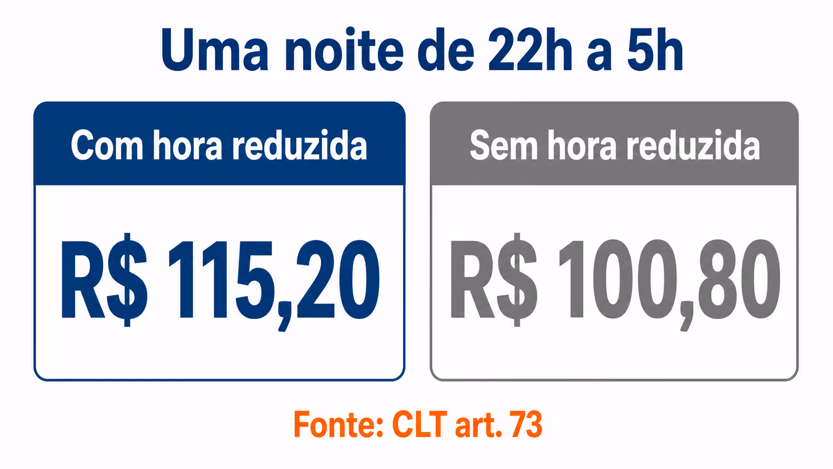 Comparativo do pagamento noturno com e sem a hora reduzida de 52min30s