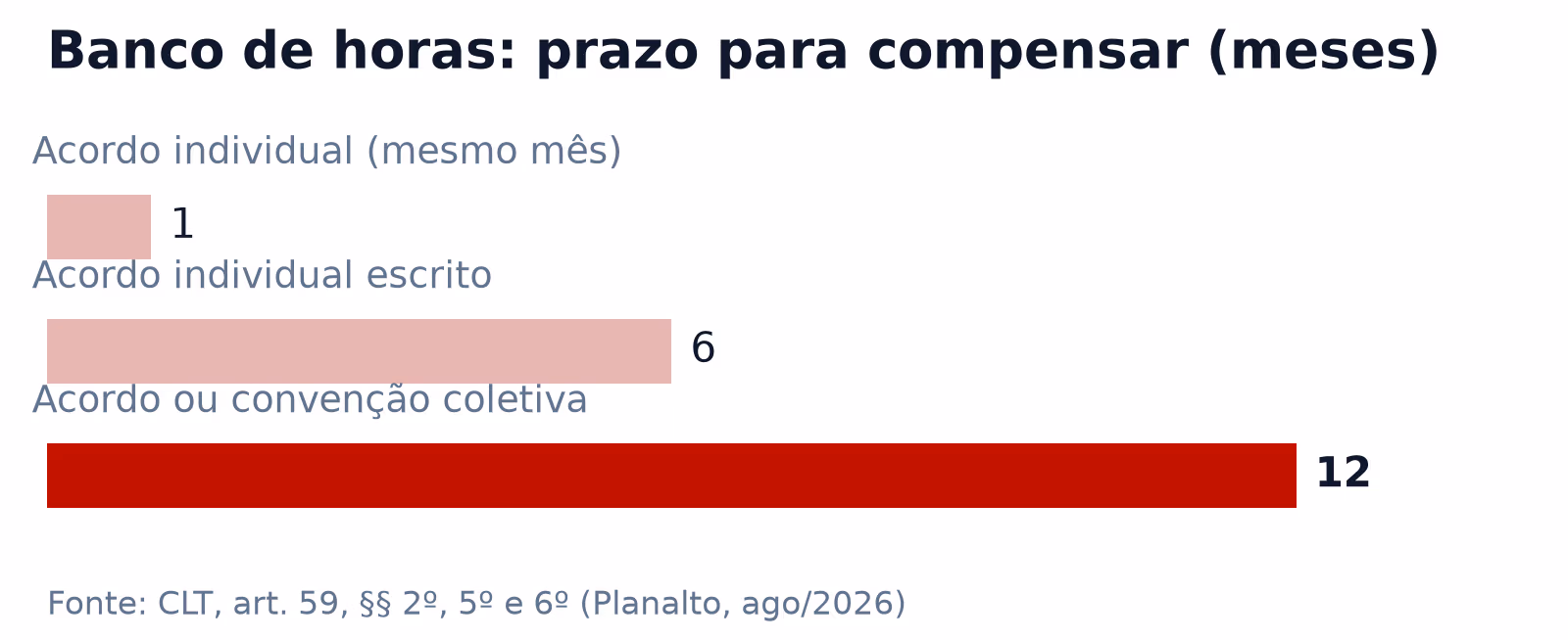 Comparativo das janelas de compensação do banco de horas na CLT