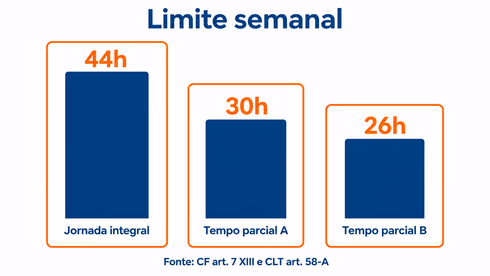 Comparativo entre jornada integral de 44 horas e os dois limites do tempo parcial