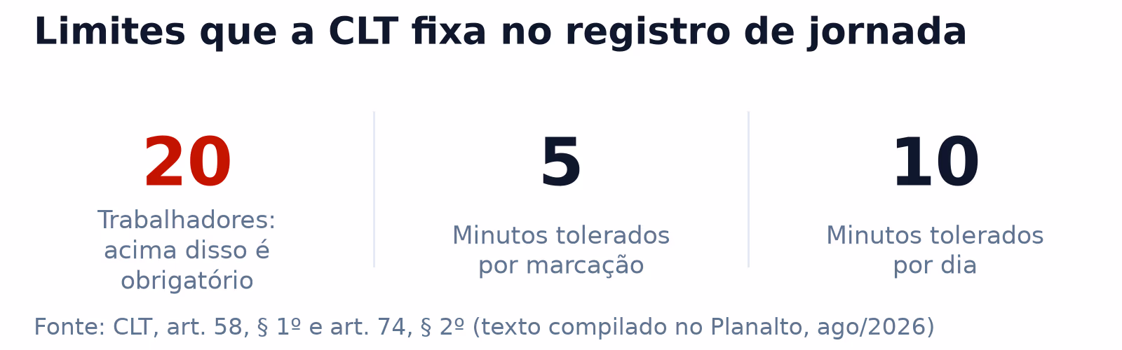 Três limites da CLT para o registro de jornada: 20 trabalhadores, 5 e 10 minutos