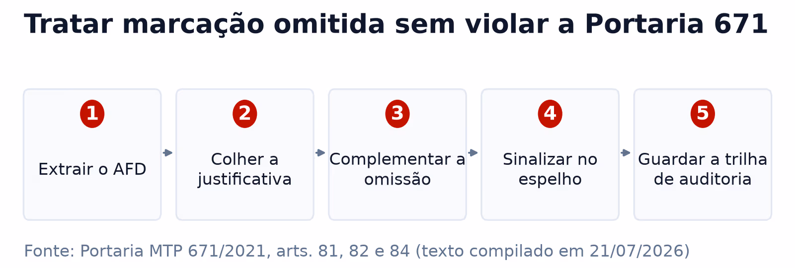Cinco passos para tratar marcação omitida sem alterar o registro original