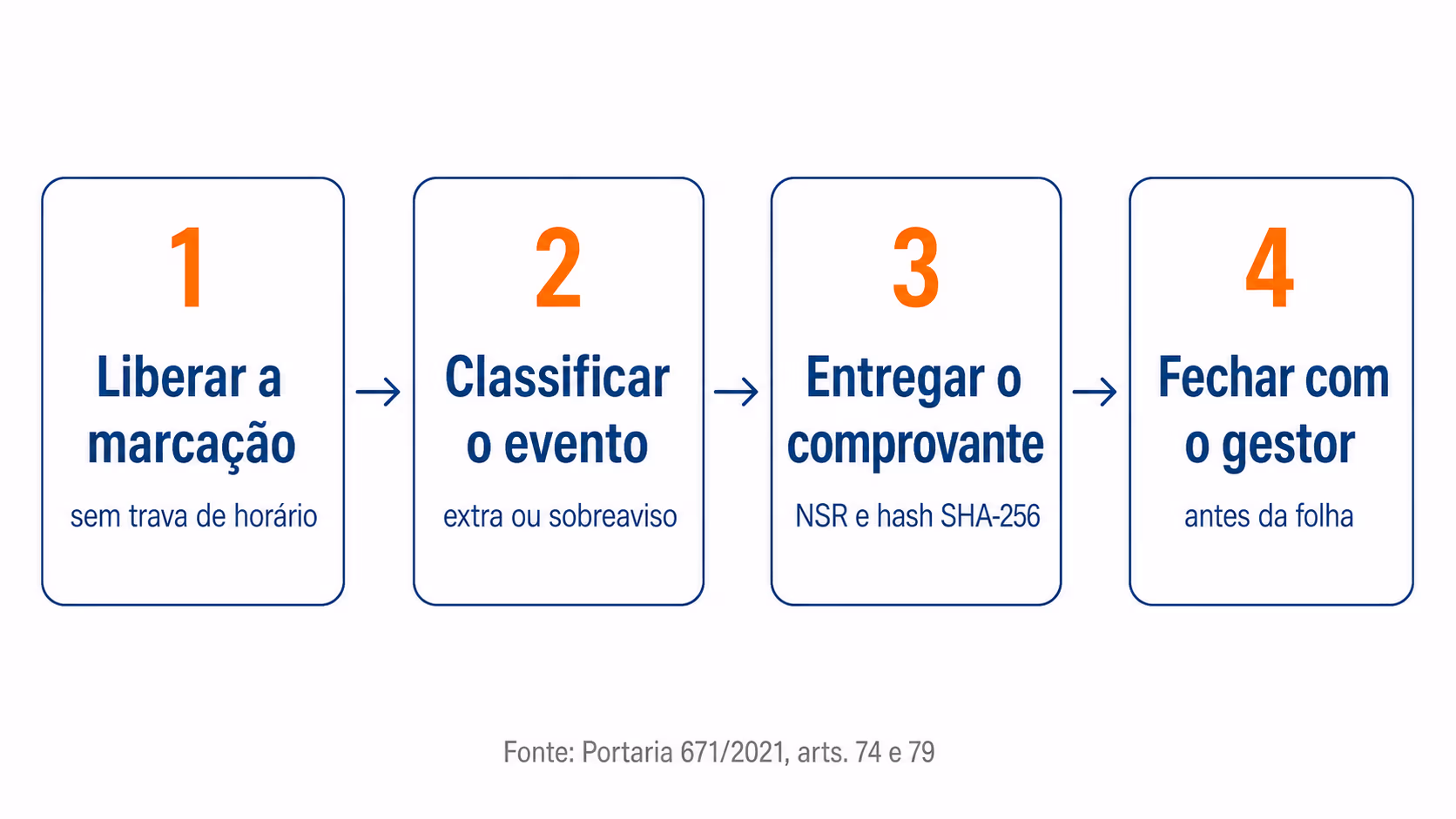 Quatro etapas para registrar acionamento fora da jornada no ponto eletrônico