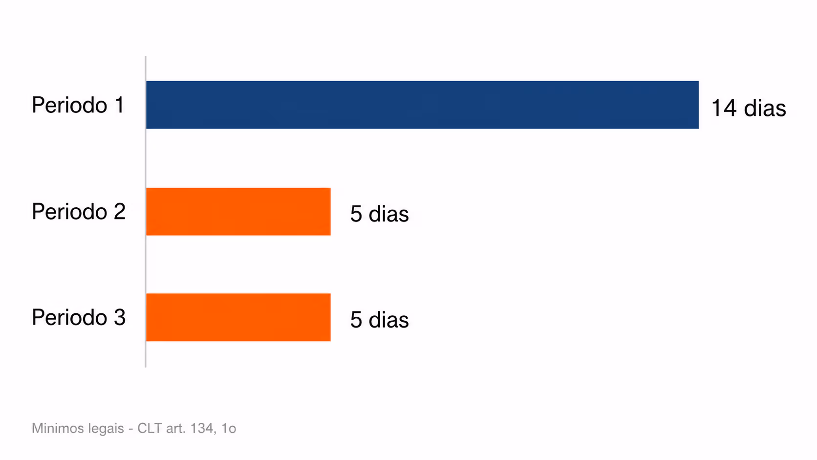 Barras com os mínimos legais de 14, 5 e 5 dias por período de férias