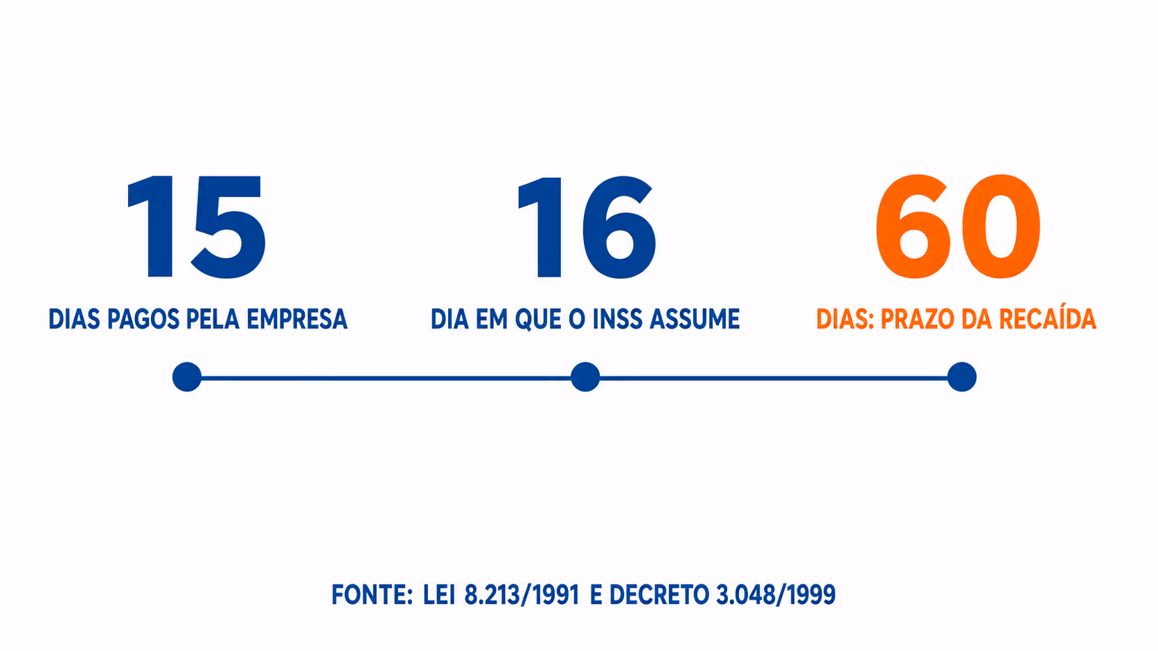 Quinze dias pagos pela empresa, décimo sexto dia com o INSS e prazo de recaída