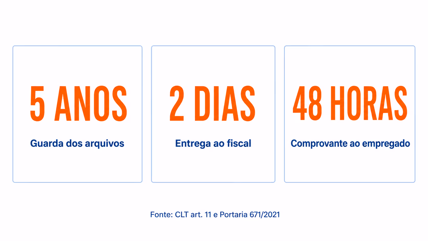 Prazos do ponto eletrônico: cinco anos de guarda, dois dias para o fiscal, 48 horas de comprovante