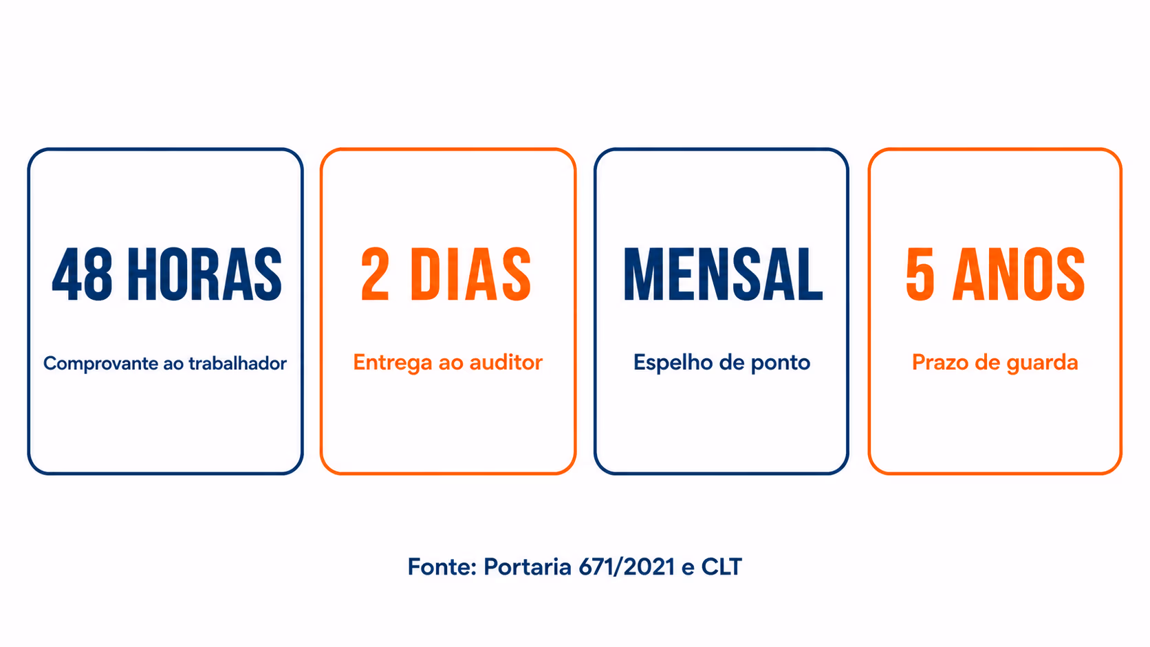 Quatro prazos legais do ponto: 48 horas, 2 dias, acesso mensal e 5 anos