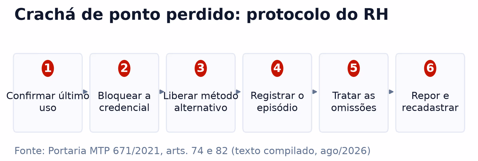 Fluxo de seis passos do RH para crachá de ponto perdido