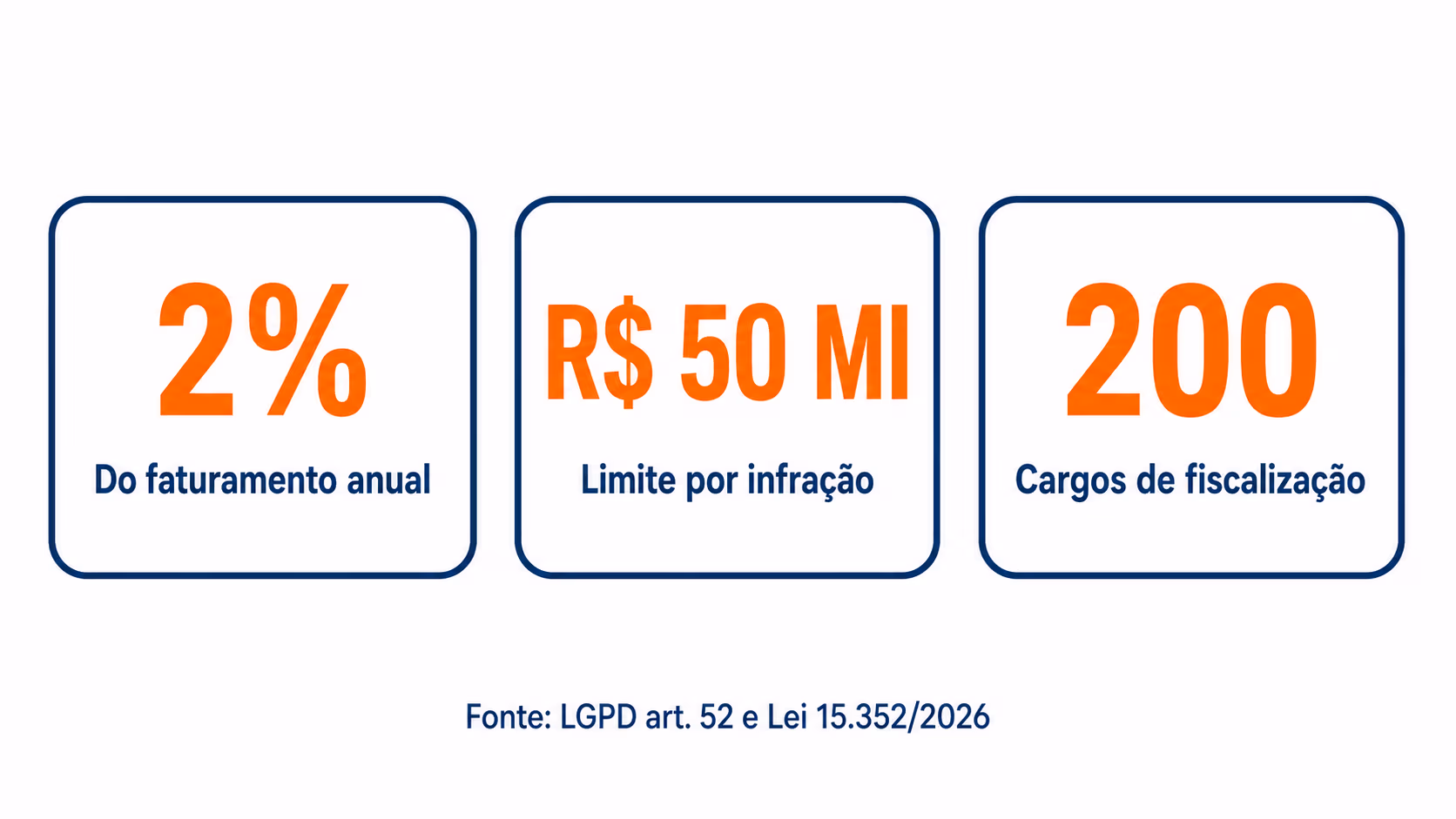 Sanções da LGPD: multa de 2% do faturamento, teto de R$ 50 milhões e 200 cargos criados