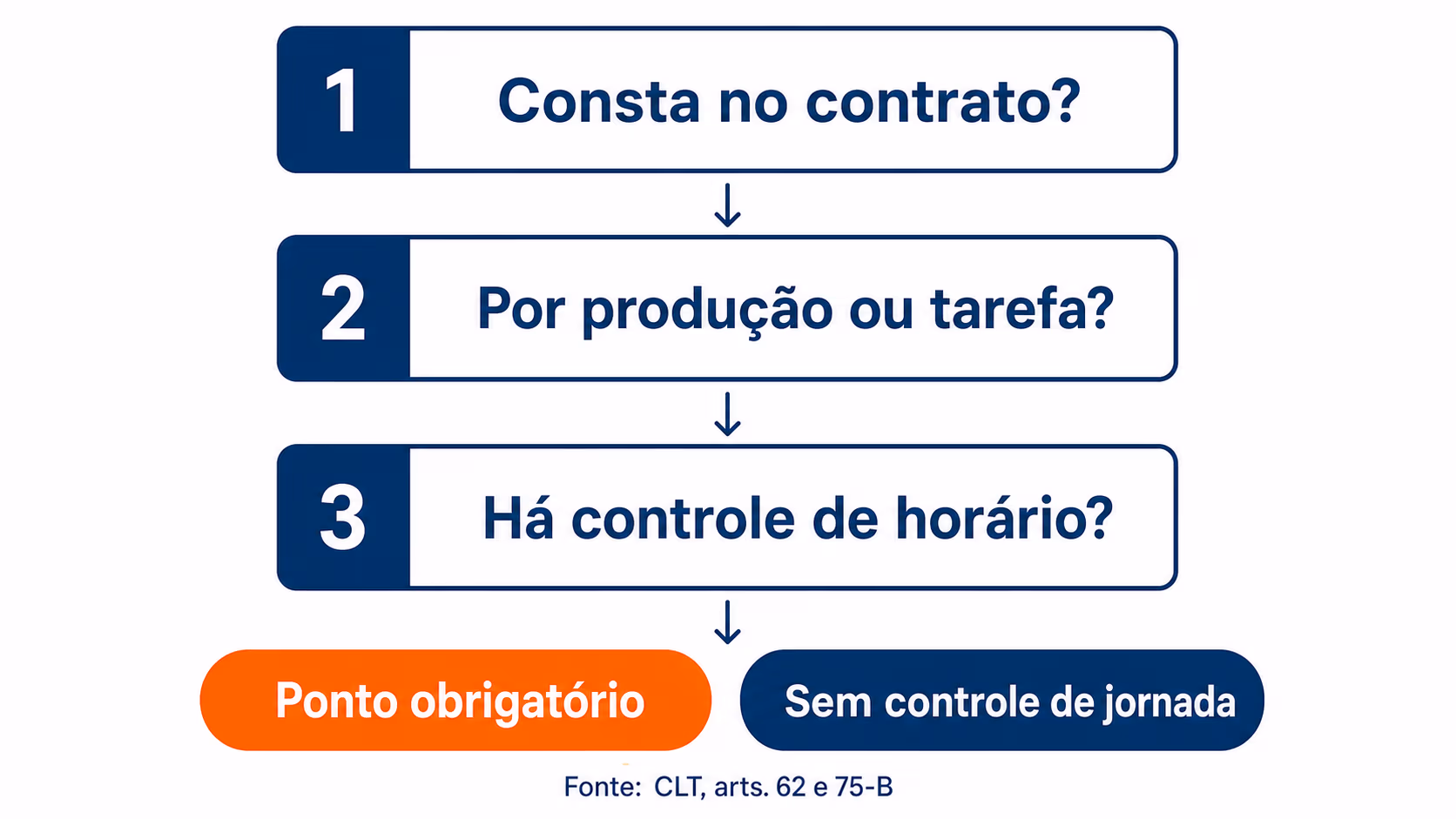 Fluxo com três perguntas que definem se o teletrabalho exige registro de ponto